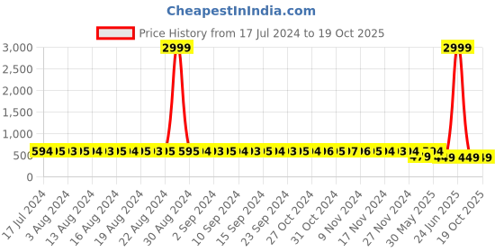 myntra.com StyFun Pack Of 3 Beige & Blue Non Padded & Non Wired Floral Bra styfun Price History Graph from 17 Jul 2024 to 19 Oct 2025