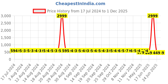 myntra.com StyFun Pack Of 3 Beige & Green Non Padded & Non Wired Floral Bra styfun Price History Graph from 17 Jul 2024 to 1 Dec 2025