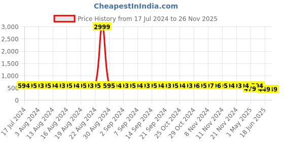 myntra.com StyFun Pack Of 3 Beige & Pink Non Padded & Non Wired Floral Bra styfun Price History Graph from 17 Jul 2024 to 26 Nov 2025