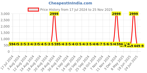 myntra.com StyFun Pack Of 3 Black & Beige Non Padded & Non Wired Floral Bra styfun Price History Graph from 17 Jul 2024 to 24 Nov 2025