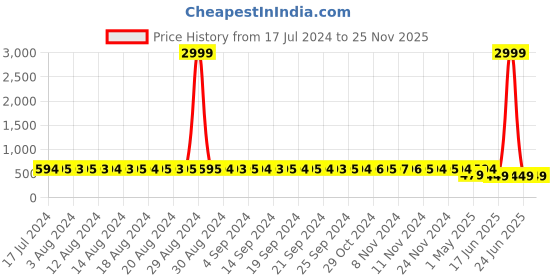 myntra.com StyFun Pack Of 3 Black & Blue Non Padded & Non Wired Floral Bra styfun Price History Graph from 17 Jul 2024 to 24 Nov 2025