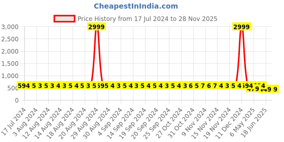 myntra.com StyFun Pack Of 3 Black & Blue Non Padded & Non Wired Floral Bra styfun Price History Graph from 17 Jul 2024 to 26 Nov 2025