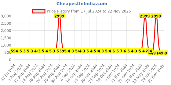 myntra.com StyFun Pack Of 3 Black & Blue Non Padded & Non Wired Floral Bra styfun Price History Graph from 17 Jul 2024 to 22 Nov 2025