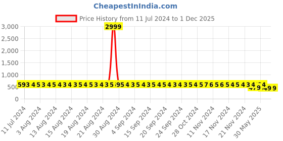 myntra.com StyFun Pack Of 3 Black & Green Non Padded & Non Wired Floral Bra styfun Price History Graph from 11 Jul 2024 to 1 Dec 2025
