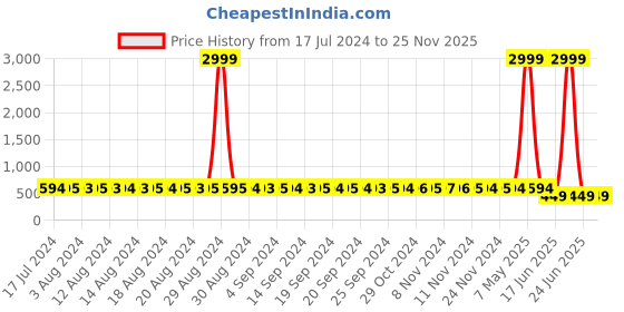 myntra.com StyFun Pack Of 3 Black & Pink Non Padded & Non Wired Floral Bra styfun Price History Graph from 17 Jul 2024 to 25 Nov 2025