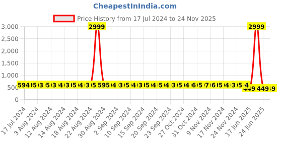 myntra.com StyFun Pack Of 3 Black & Pink Non Padded & Non Wired Floral Bra styfun Price History Graph from 17 Jul 2024 to 24 Nov 2025