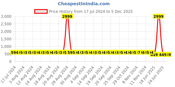 myntra.com StyFun Pack Of 3 Blue & Green Non Padded & Non Wired Floral Bra styfun Price History Graph from 17 Jul 2024 to 5 Dec 2025