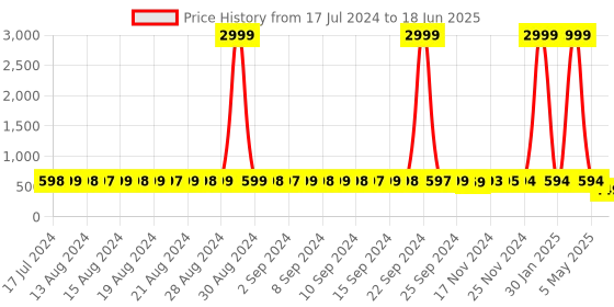 myntra.com StyFun Pack Of 3 Bra Full Coverage Lightly Padded styfun Price History Graph from 17 Jul 2024 to 18 Jun 2025