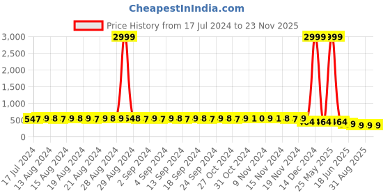 myntra.com StyFun Pack Of 3 Floral Lace Bikini Briefs styfun Price History Graph from 17 Jul 2024 to 23 Nov 2025