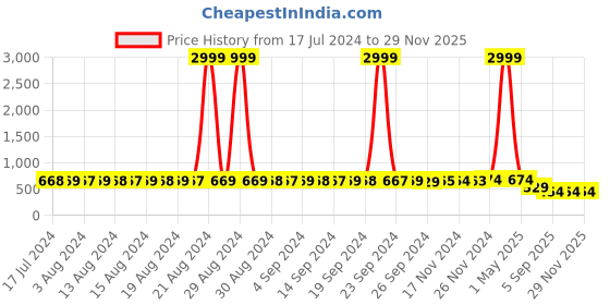 myntra.com StyFun Pack Of 3 Floral Lace Full Coverage Lightly Padded Non-Wired Everyday Bra styfun Price History Graph from 17 Jul 2024 to 29 Nov 2025