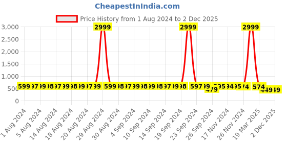myntra.com StyFun Pack Of 3 Full Coverage All Day Comfort Dry Fit Cotton Everyday Bra styfun Price History Graph from 1 Aug 2024 to 2 Dec 2025