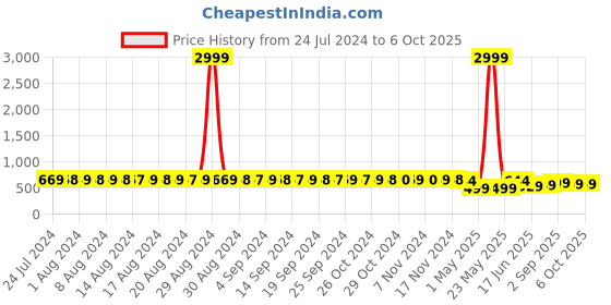 myntra.com StyFun Pack of 3 Full Coverage Bra styfun Price History Graph from 24 Jul 2024 to 5 Oct 2025