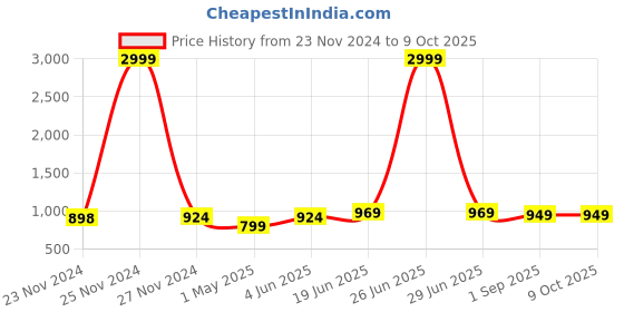 myntra.com StyFun Pack Of 3 Full Coverage Lightly Padded Underwired T-shirt Bra styfun Price History Graph from 23 Nov 2024 to 8 Oct 2025