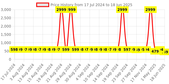 myntra.com StyFun Pack Of 3 Lightly Padded Full Coverage Bra styfun Price History Graph from 17 Jul 2024 to 18 Jun 2025