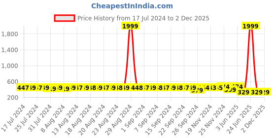 myntra.com StyFun Pack of 3 Micro Ditsy Printed Non-Padded Dry Fit Everyday Bras With All Day Comfort styfun Price History Graph from 17 Jul 2024 to 2 Dec 2025