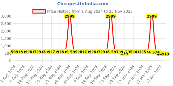 myntra.com StyFun Pack Of 3 Non Padded Cut & Sew Dry-Fit Full Coverage Cotton Everyday Bra styfun Price History Graph from 1 Aug 2024 to 24 Nov 2025