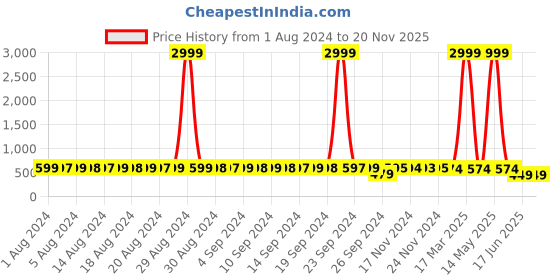 myntra.com StyFun Pack Of 3 Non Padded Cut & Sew Full Coverage Cotton Everyday Bra-All Day Comfort styfun Price History Graph from 1 Aug 2024 to 20 Nov 2025