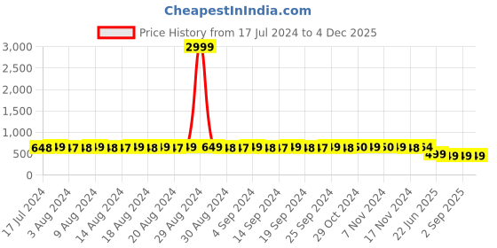 myntra.com StyFun Pack of 3 Non-Padded Rapid-Dry Cotton Everyday Bra styfun Price History Graph from 17 Jul 2024 to 4 Dec 2025