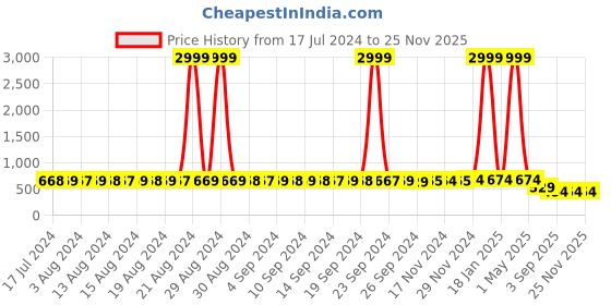 myntra.com StyFun Pack of 3 Non-Wired Lightly Padded Seamless Lace T-shirt Bra With All Day Comfort styfun Price History Graph from 17 Jul 2024 to 24 Nov 2025