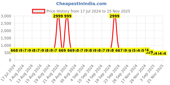 myntra.com StyFun Pack of 3 Non-Wired Lightly Padded Seamless Lace T-shirt Bra With All Day Comfort styfun Price History Graph from 17 Jul 2024 to 24 Nov 2025