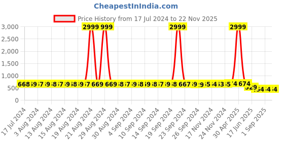 myntra.com StyFun Pack of 3 Non-Wired Lightly Padded Seamless Lace T-shirt Bra With All Day Comfort styfun Price History Graph from 17 Jul 2024 to 21 Nov 2025