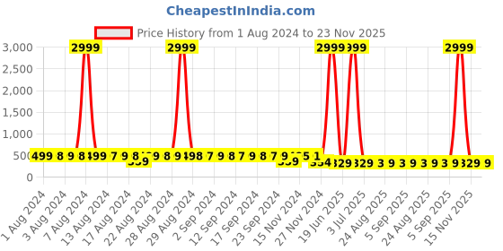 myntra.com StyFun Pack Of 3 Printed Anti-Microbial Mid-Rise Hipster Briefs- LS_OLA_Panty_RedBlueBeige styfun Price History Graph from 1 Aug 2024 to 22 Nov 2025