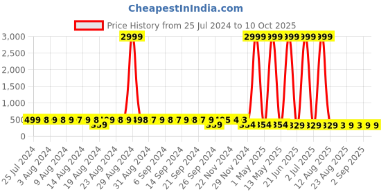 myntra.com StyFun Pack Of 3 Printed Hipster Briefs LS_Sarika_Panty_Packof3 styfun Price History Graph from 25 Jul 2024 to 10 Oct 2025
