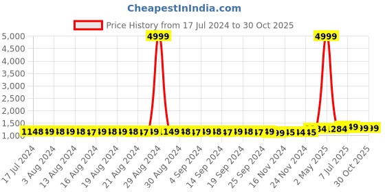 myntra.com StyFun Pack Of 3 Satin Lace Babydoll Lingerie Set styfun Price History Graph from 17 Jul 2024 to 30 Oct 2025
