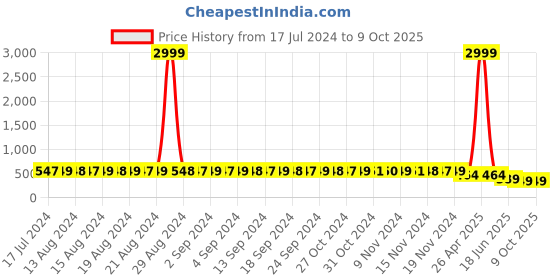 myntra.com StyFun Pack Of 3 Self-Design Bikini Briefs styfun Price History Graph from 17 Jul 2024 to 8 Oct 2025