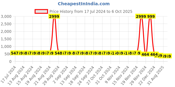 myntra.com StyFun Pack Of 3 Self-Design Low-Rise Basic Briefs styfun Price History Graph from 17 Jul 2024 to 5 Oct 2025