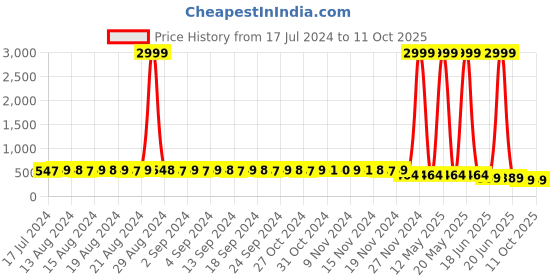 myntra.com StyFun Pack Of 3 Self-Design Low-Rise Bikini Briefs styfun Price History Graph from 17 Jul 2024 to 10 Oct 2025