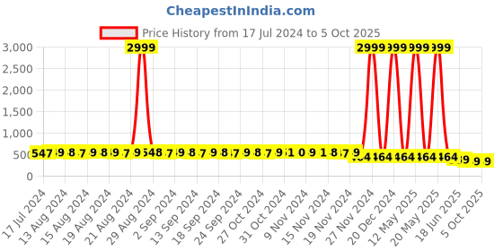 myntra.com StyFun Pack Of 3 Self Design Low-Rise Bikini Briefs styfun Price History Graph from 17 Jul 2024 to 5 Oct 2025