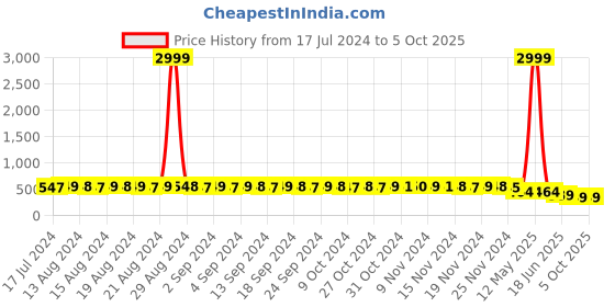 myntra.com StyFun Pack Of 3 Self Design Low-Rise Bikini Briefs styfun Price History Graph from 17 Jul 2024 to 5 Oct 2025