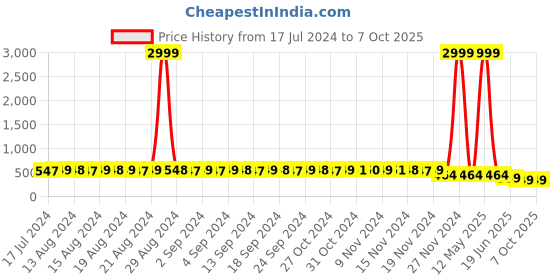myntra.com StyFun Pack Of 3 Self-Design Low-Rise Bikini Briefs styfun Price History Graph from 17 Jul 2024 to 7 Oct 2025