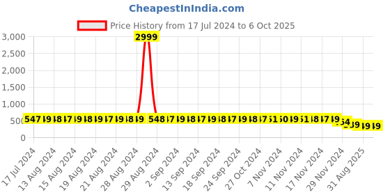 myntra.com StyFun Pack Of 3 Self-Design Low-Rise Bikini Briefs styfun Price History Graph from 17 Jul 2024 to 6 Oct 2025
