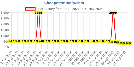 myntra.com StyFun Pack Of 3 Self Design Low-Rise Bikini Briefs styfun Price History Graph from 17 Jul 2024 to 21 Nov 2025