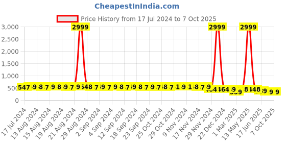myntra.com StyFun Pack Of 3 Self Design Low-Rise Bikini Briefs styfun Price History Graph from 17 Jul 2024 to 7 Oct 2025
