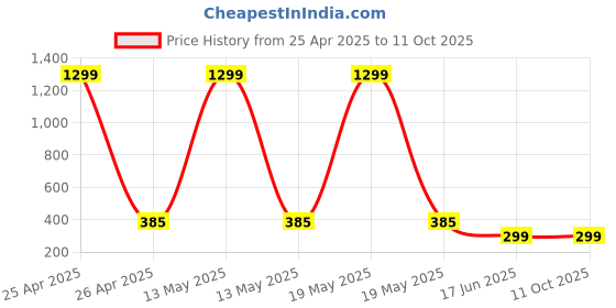 myntra.com StyFun Pack Of 4 Anti-Slip Cotton Shoe Liners Socks styfun Price History Graph from 25 Apr 2025 to 10 Oct 2025