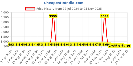 myntra.com StyFun Pack Of 4 Floral Non Padded & Non-Wired Everyday Bra styfun Price History Graph from 17 Jul 2024 to 25 Nov 2025