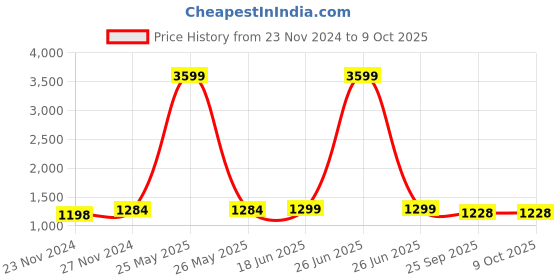 myntra.com StyFun Pack Of 4 Full Coverage Lightly Padded Underwired T-shirt Bra styfun Price History Graph from 23 Nov 2024 to 8 Oct 2025