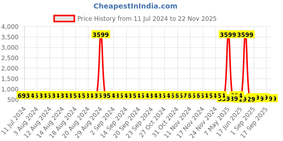 myntra.com StyFun Pack Of 4 Green & Blue Non Padded & Non Wired Floral Bra styfun Price History Graph from 11 Jul 2024 to 22 Nov 2025