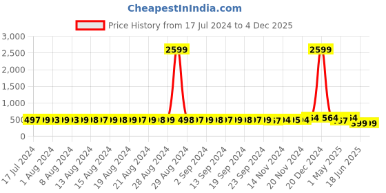 myntra.com StyFun Pack of 4 Micro Ditsy Printed Non-Padded Dry Fit Everyday Bras With All Day Comfort styfun Price History Graph from 17 Jul 2024 to 3 Dec 2025
