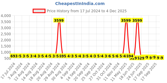 myntra.com StyFun Pack Of 4 Pink & Blue Non Padded & Non Wired Floral Bra styfun Price History Graph from 17 Jul 2024 to 4 Dec 2025