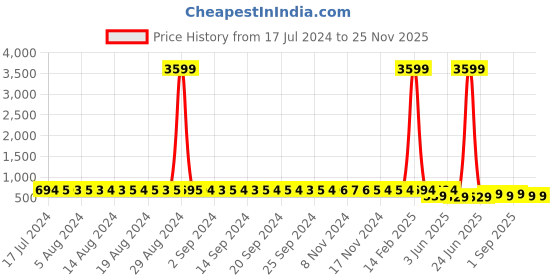 myntra.com StyFun Pack Of 4 Pink & Blue Non Padded & Non Wired Floral Bra styfun Price History Graph from 17 Jul 2024 to 25 Nov 2025