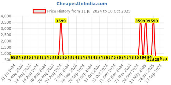 myntra.com StyFun Pack Of 4 Red & Black Non Padded & Non Wired Floral Bra styfun Price History Graph from 11 Jul 2024 to 9 Oct 2025
