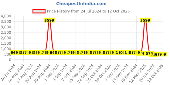 myntra.com StyFun Pack Of 4 Self-Design Bikini Briefs styfun Price History Graph from 24 Jul 2024 to 11 Oct 2025