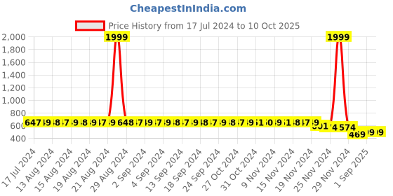 myntra.com StyFun Pack Of 4 Self-Design Low-Rise Bikini Briefs styfun Price History Graph from 17 Jul 2024 to 10 Oct 2025