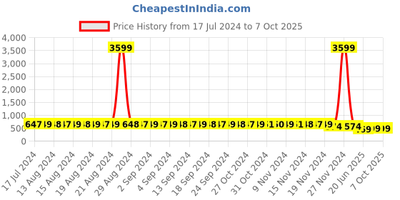 myntra.com StyFun Pack Of 4 Self Design Low-Rise Bikini Briefs styfun Price History Graph from 17 Jul 2024 to 7 Oct 2025