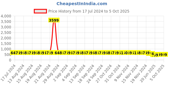 myntra.com StyFun Pack Of 4 Self Design Low-Rise Bikini Briefs styfun Price History Graph from 17 Jul 2024 to 5 Oct 2025