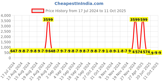 myntra.com StyFun Pack Of 4 Self-Design Low-Rise Lace Bikini Briefs styfun Price History Graph from 17 Jul 2024 to 11 Oct 2025